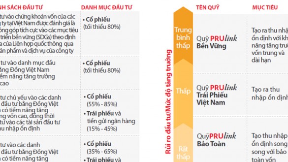 Bảo hiểm liên kết đơn vị - Lựa chọn cho người có “khẩu vị” đầu tư mạo hiểm