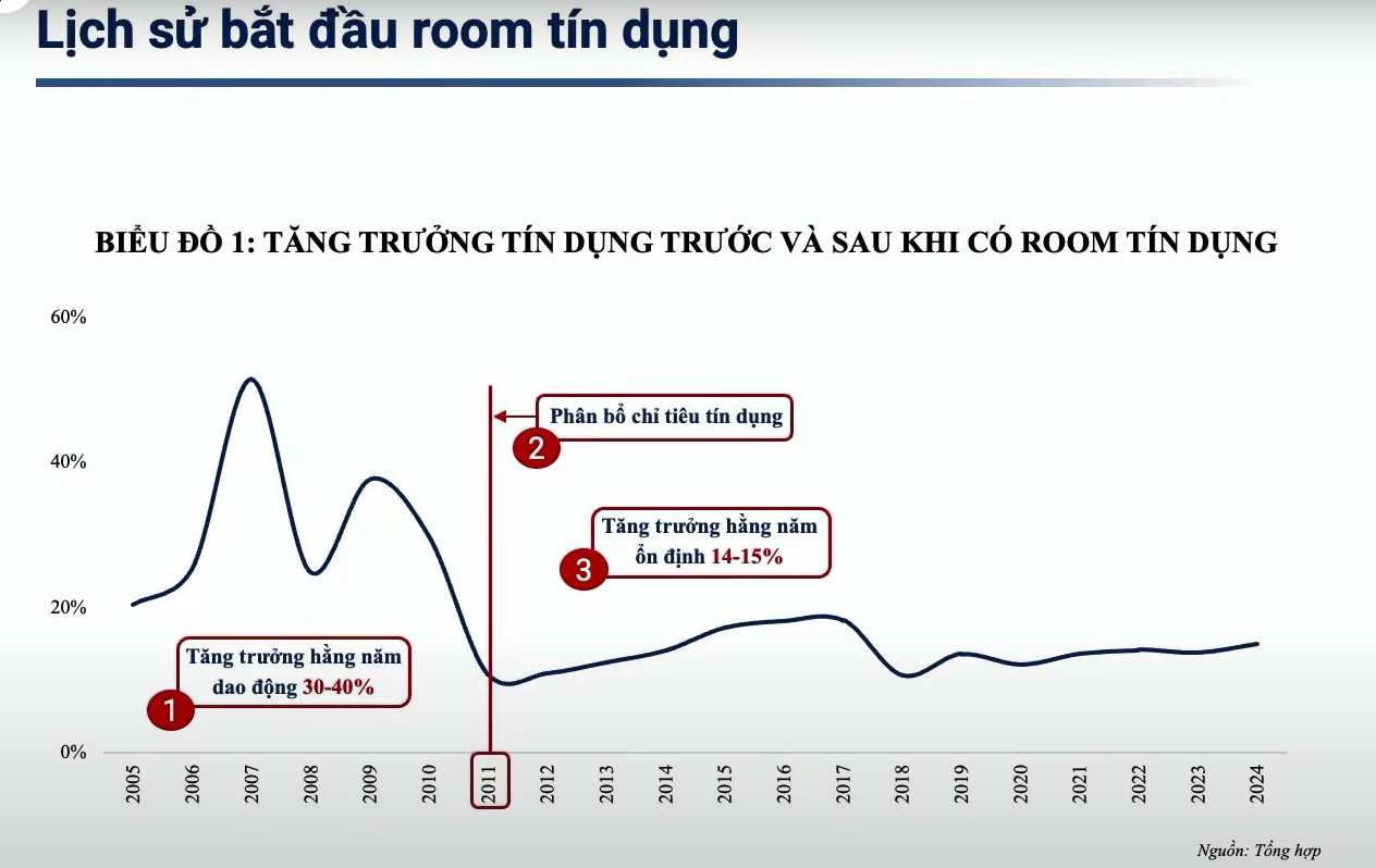 Xuất hiện những tín hiệu hướng tới việc bỏ room tín dụng trong tương lai