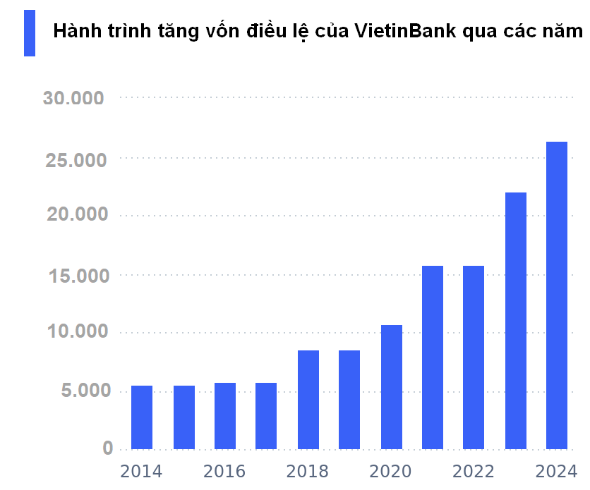 VietinBank trình đại hội đồng cổ đông phương án chia cổ tức 44,64%