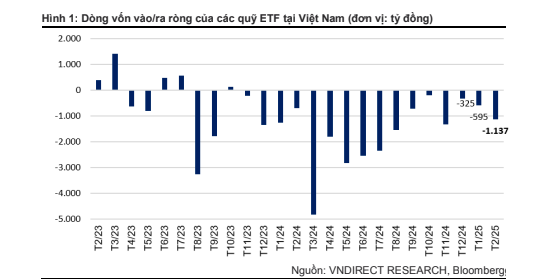 Các ETF Việt Nam tiếp tục bị rút ròng