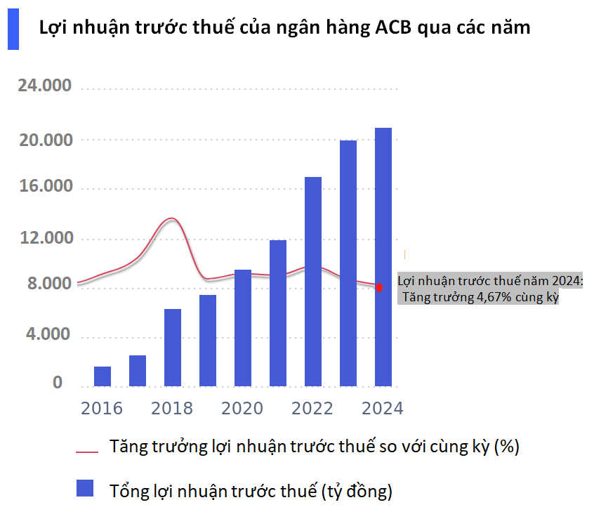 Ngân hàng ACB đặt mục tiêu lãi 23 nghìn tỷ đồng, tiếp tục chia cổ tức tỷ lệ 25%