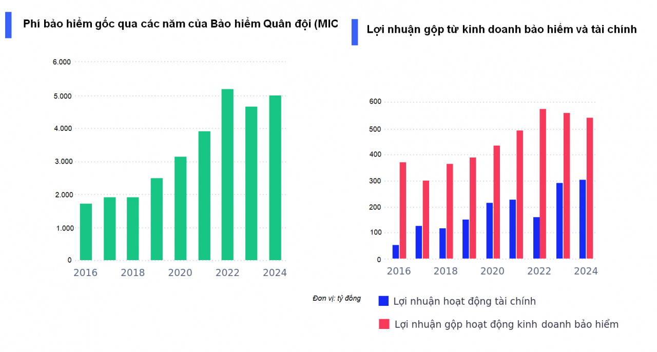 Một công ty bảo hiểm phi nhân thọ đặt mục tiêu tăng lợi nhuận 