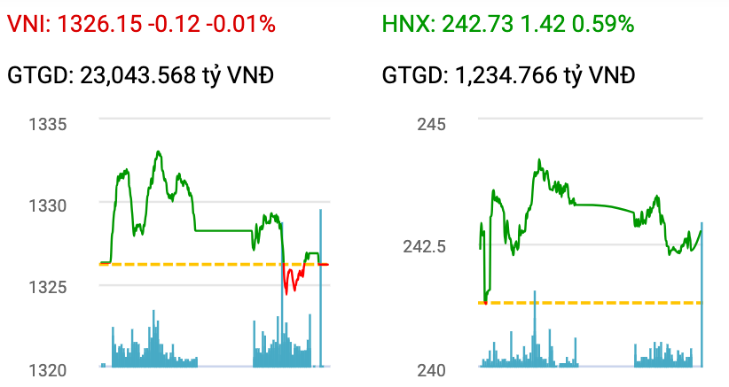 VN-Index hướng tới mốc 1.500 điểm, cơ hội tích lũy cổ phiếu tốt