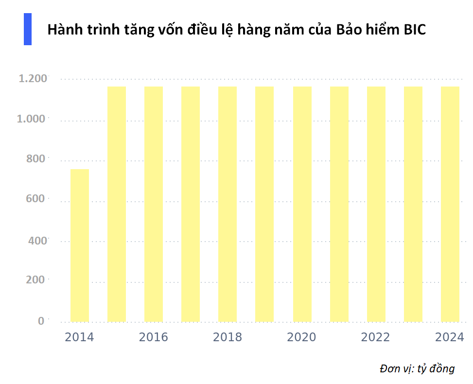 Doanh nghiệp bảo hiểm sắp chia cổ tức 15% tiền mặt, lên kế hoạch tăng vốn dài hơi