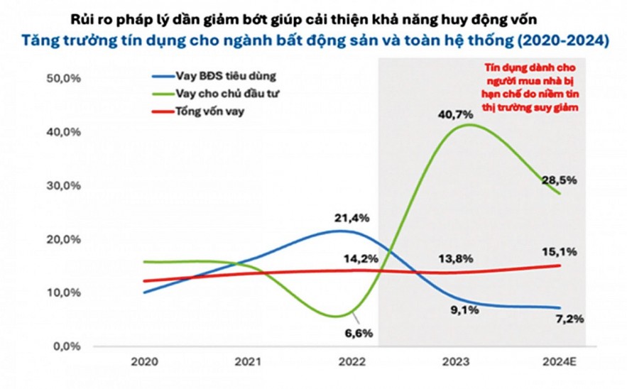 Dòng vốn ngân hàng đổ vào bất động sản, cơ hội và những khoảng trống cần lấp đầy
