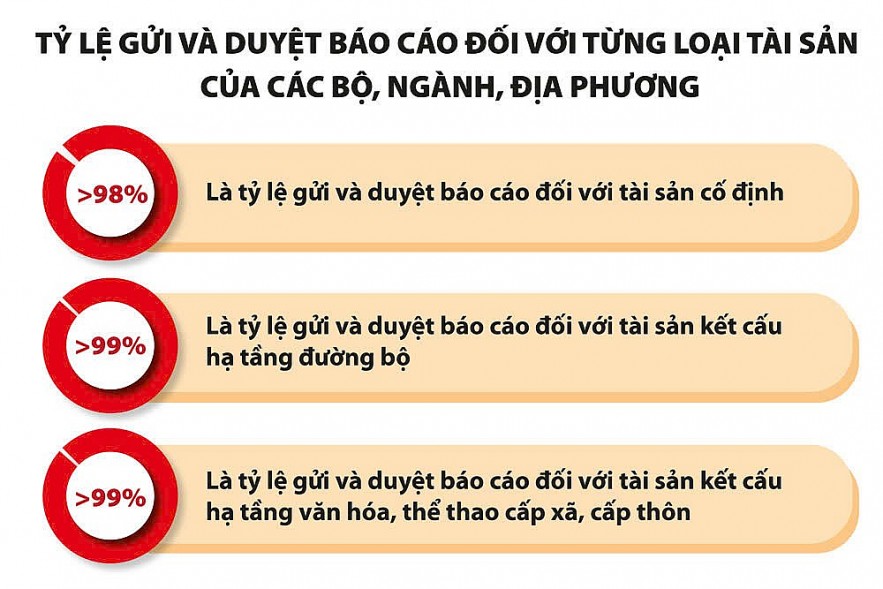 Tiến độ tổng kiểm kê tài sản công, kết quả tích cực qua từng tuần Tiến độ tổng kiểm kê tài sản công, kết quả tích cực qua từng tuần