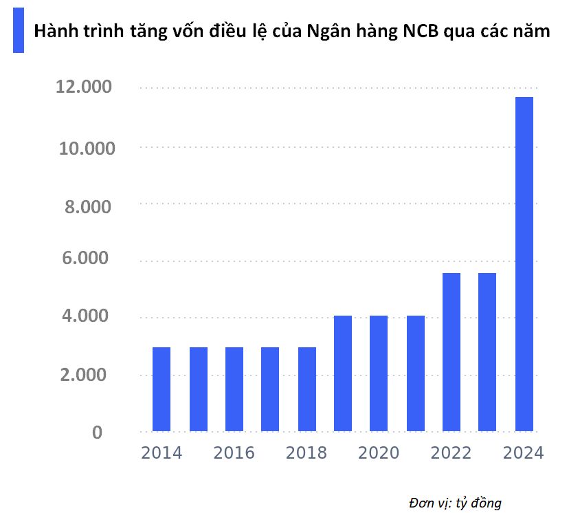 NCB tăng vốn điều lệ