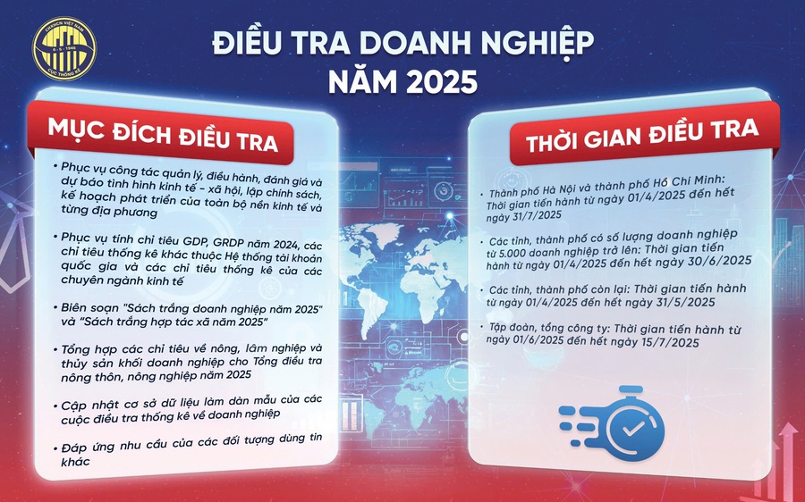 Từ 01/4, tiến hành ĐIỀU TRA DOANH NGHIỆP năm 2025 trên cả nước