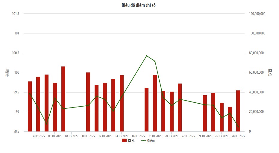 Thị trường UpCoM tháng 3: Giá trị giao dịch giảm 23,48% so với tháng trước