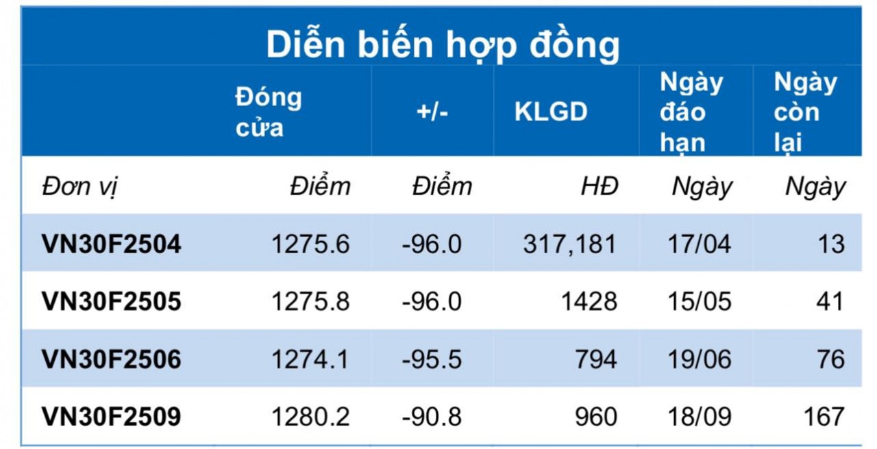 Chứng khoán phái sinh ngày 3/4: Các hợp đồng tương lai giảm điểm mạnh, thanh khoản tăng