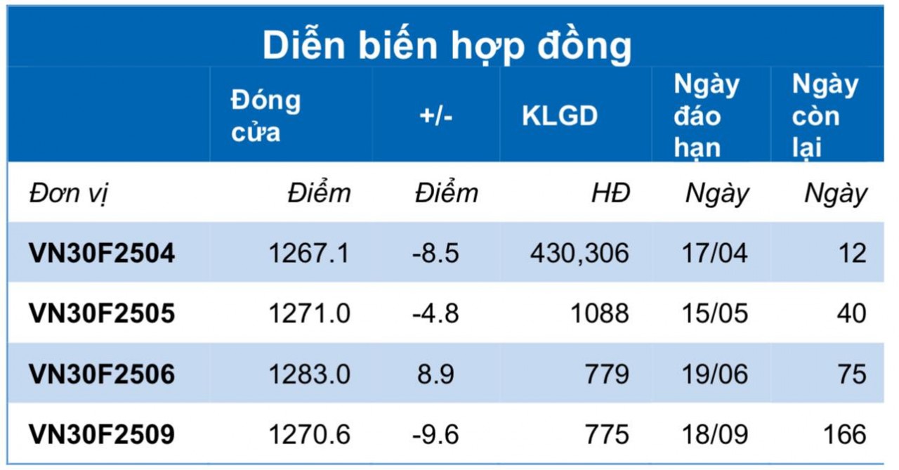 Chứng khoán phái sinh ngày 4/4: Các hợp đồng tương lai phân hóa, thanh khoản tăng cao