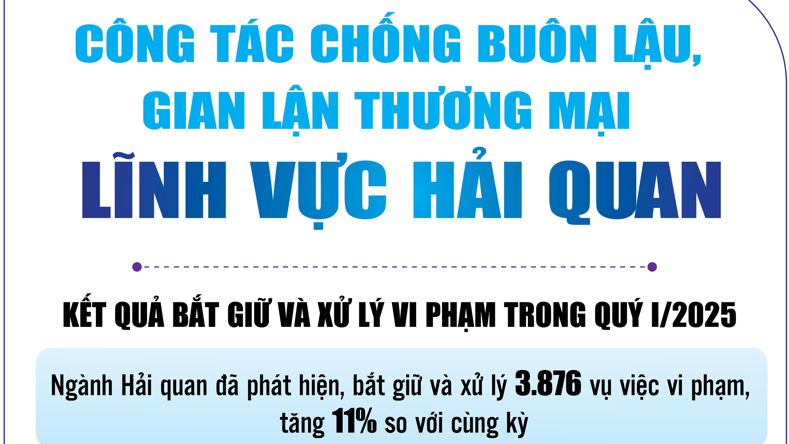Infographics: 3.876 vụ vi phạm pháp luật hải quan trong quý I/2025