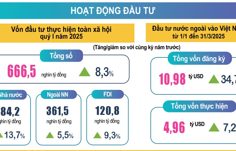 Đầu tư công và đầu tư nước ngoài tăng ấn tượng trong quý đầu năm