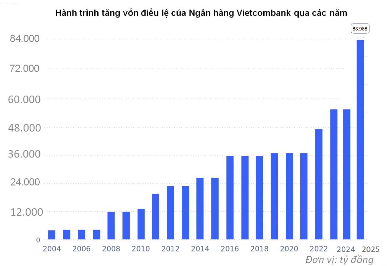Tăng vốn không ngừng nghỉ, Vietcombank giữ vững ngôi đầu ngành ngân hàng