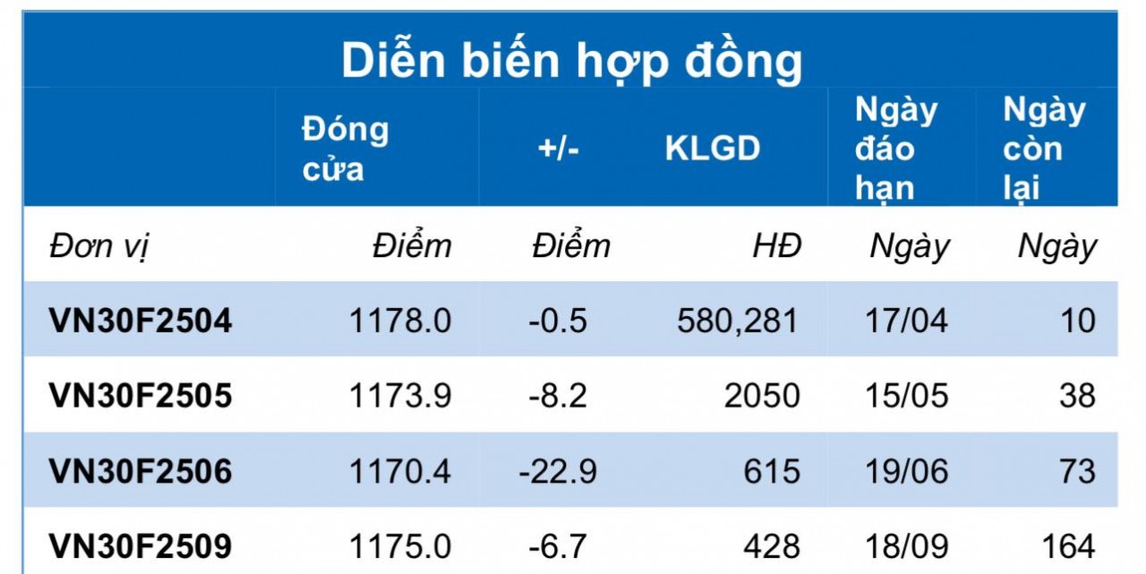 Chứng khoán phái sinh ngày 9/4: Các hợp đồng tương lai thu hẹp đà giảm, thanh khoản tăng cao