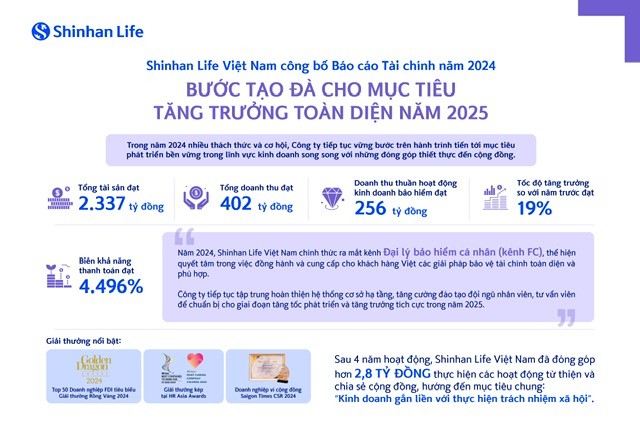 Shinhan Life Việt Nam công bố báo cáo tài chính năm 2024