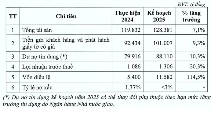 VietABank dự kiến tăng vốn gấp đôi, tăng tốc hoàn thành mục tiêu dang dở khi tái cơ cấu