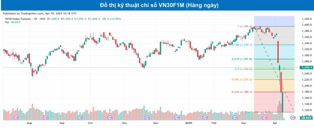 Chứng khoán phái sinh ngày 11/4: Các hợp đồng tương lai tiếp tục tăng điểm mạnh