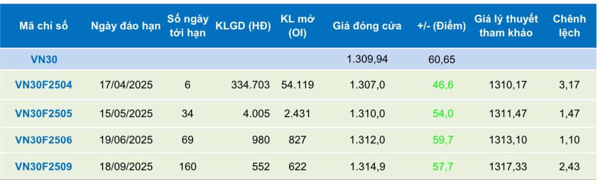 Chứng khoán phái sinh ngày 11/4: Các hợp đồng tương lai tiếp tục tăng điểm mạnh