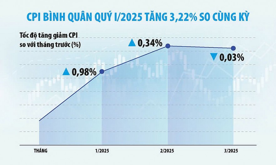 Lạm phát vẫn có thể kiểm soát phù hợp mục tiêu tăng trưởng