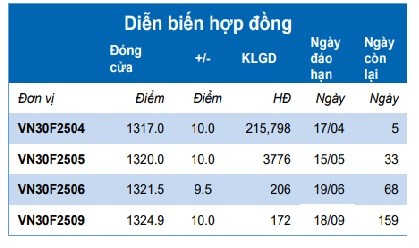 Chứng khoán phái sinh ngày 14/4: Các hợp đồng tương lai tiếp tục tăng điểm, thanh khoản giảm