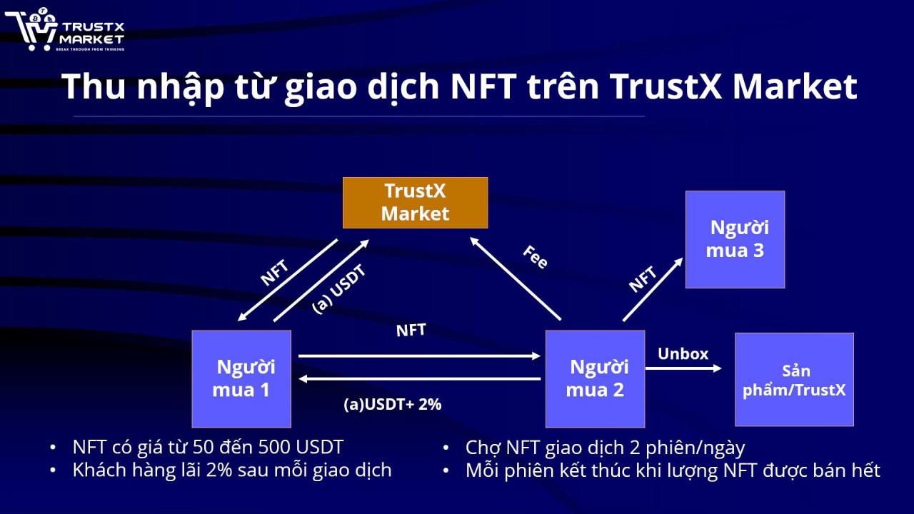 Hiệp hội Blockchain: TrustX Market cam kết lợi nhuận cao bất thường, dấu hiệu mô hình Ponzi đa cấp