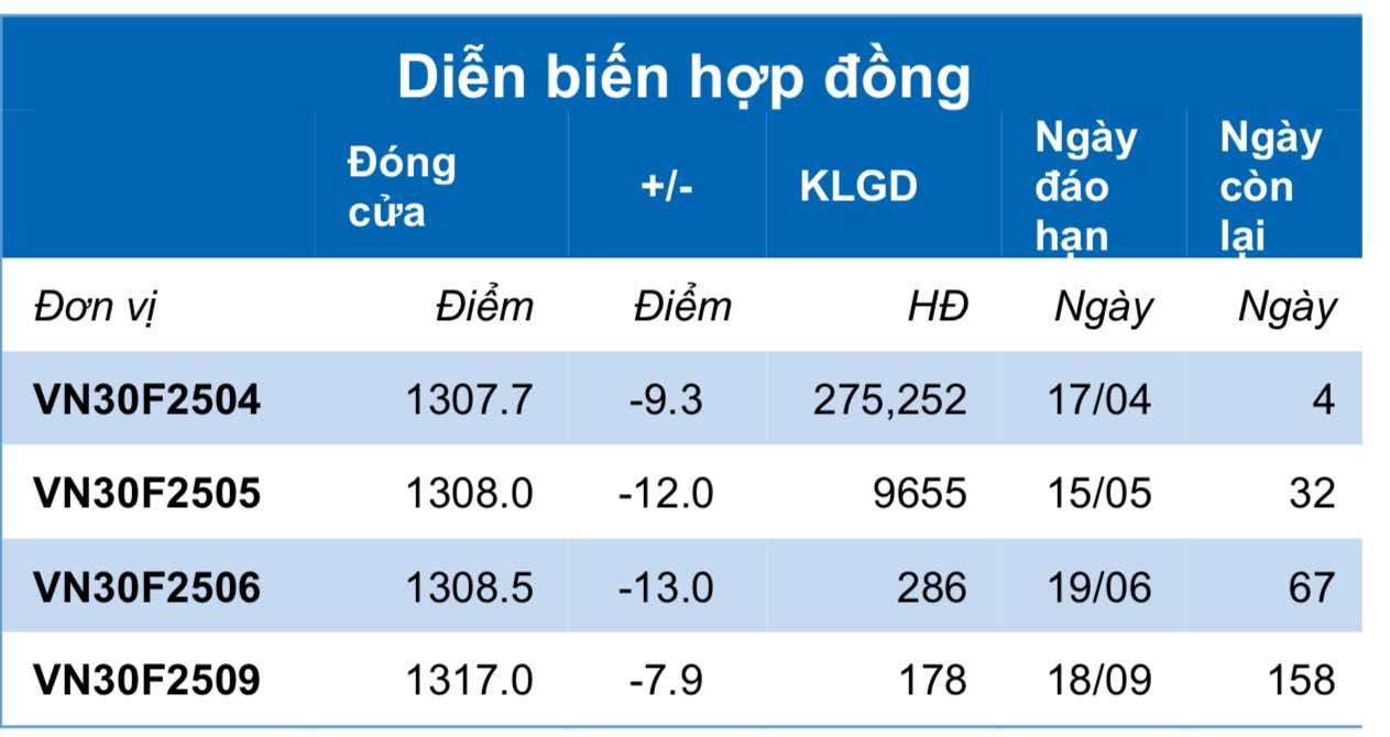 Chứng khoán phái sinh ngày 15/4: Các hợp đồng tương lai giảm điểm, thanh khoản tăng