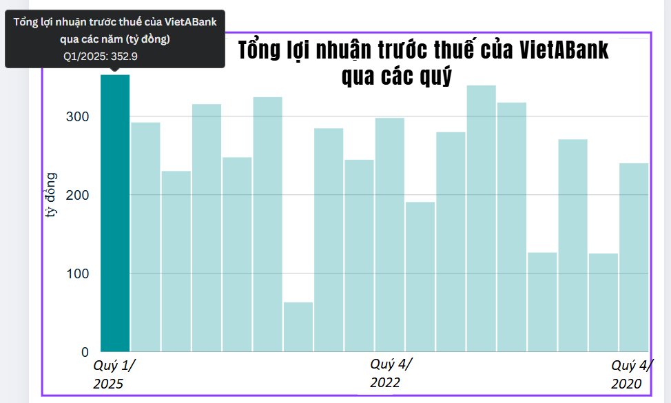 Điều gì giúp VietABank báo lãi quý I/2025 cao kỷ lục?