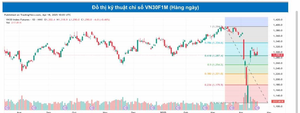 Chứng khoán phái sinh ngày 18/4: Các hợp đồng tương lai phân hóa, thanh khoản thu hẹp