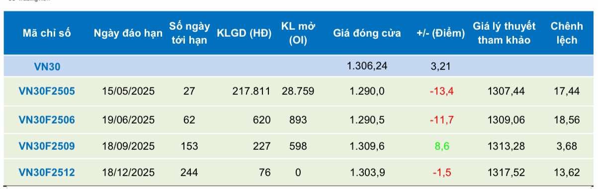 Chứng khoán phái sinh ngày 18/4: Các hợp đồng tương lai phân hóa, thanh khoản thu hẹp