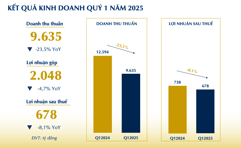 Doanh thu bán lẻ tăng 6% giúp PNJ hoàn thành 35% kế hoạch lợi nhuận 2025