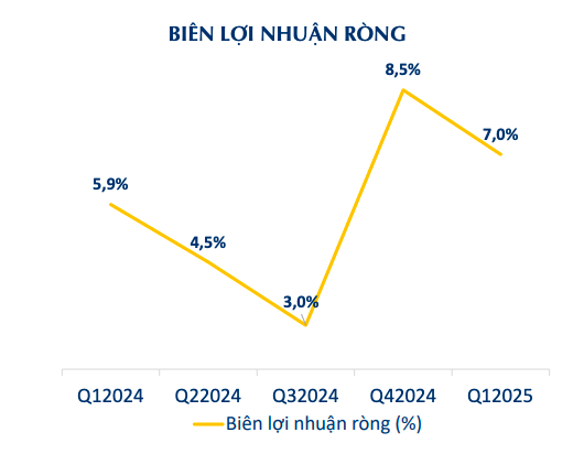 Doanh thu bán lẻ tăng 6% giúp PNJ hoàn thành 35% kế hoạch lợi nhuận 2025