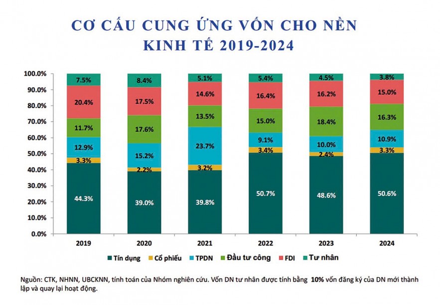 Tín dụng chưa đủ lực đỡ, đưa thị trường vốn bứt phá để cung ứng vốn