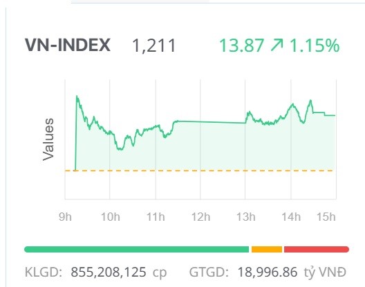 Chứng khoán ngày 23/4: Sắc xanh lan tỏa, VN-Index tăng điểm tốt