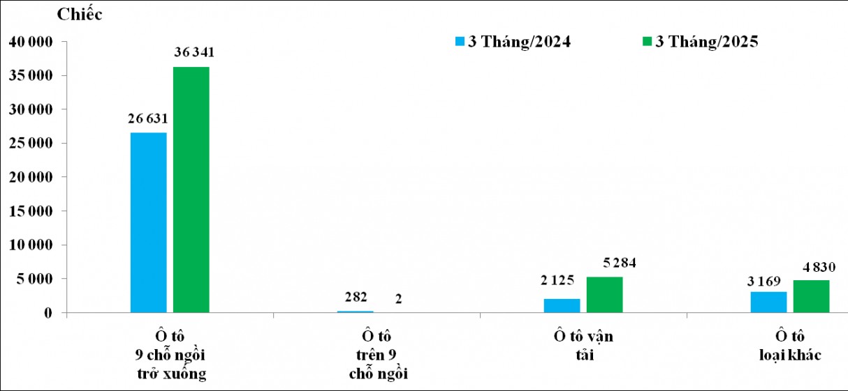Hơn 46.400 ô tô được nhập khẩu trong quý I/2025, tăng mạnh hơn 44%