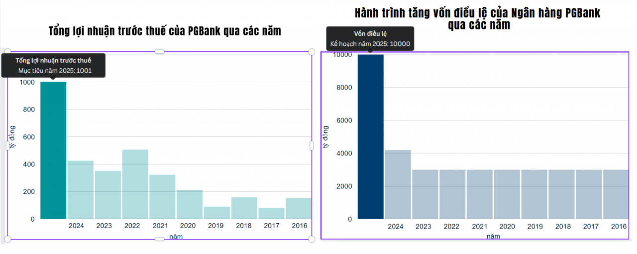 Đại hội đồng cổ đông PGBank: Bứt tốc sau kiện toàn, kỳ vọng lợi nhuận và vốn điều lệ tăng vọt Đại hội đồng cổ đông PGBank: Bứt tốc sau kiện toàn, kỳ vọng lợi nhuận và vốn điều lệ tăng vọt