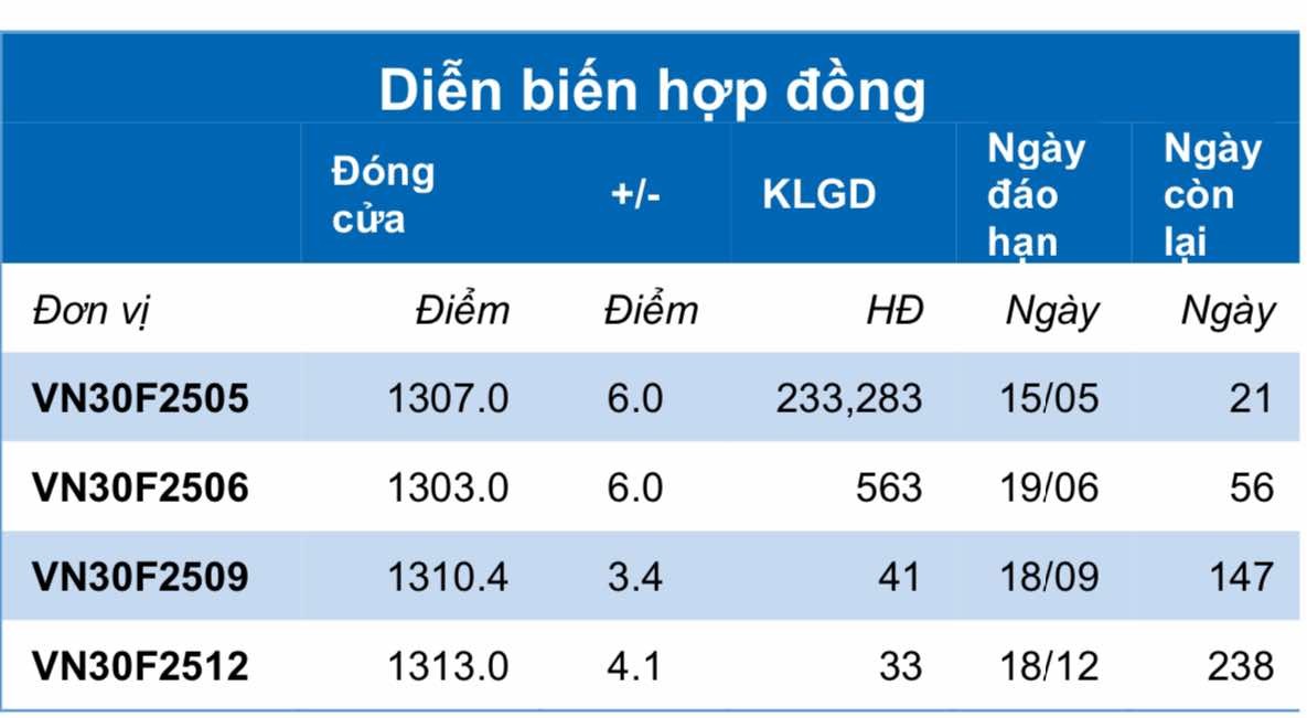 Chứng khoán phái sinh ngày 24/4: Các hợp đồng tương lai tăng điểm, thanh khoản tiếp tục giảm