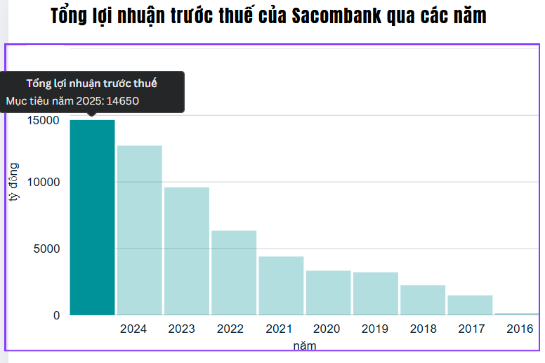 Đại hội đồng cổ đông Sacombank: Lợi nhuận tiếp đà tăng tốc, cổ tức sắp tái xuất sau 9 năm
