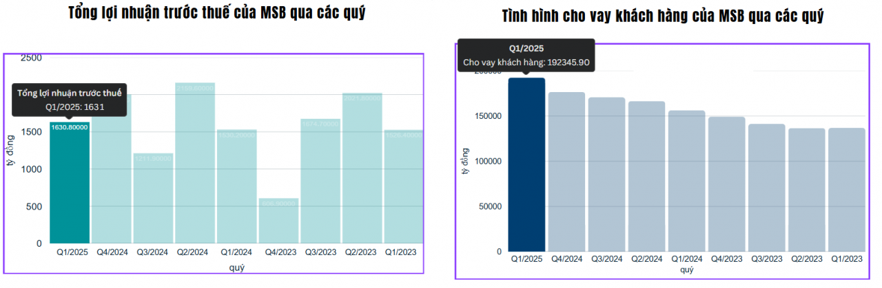 MSB tăng tốc ngay trong quý I/2025, tín dụng tăng gần 9%