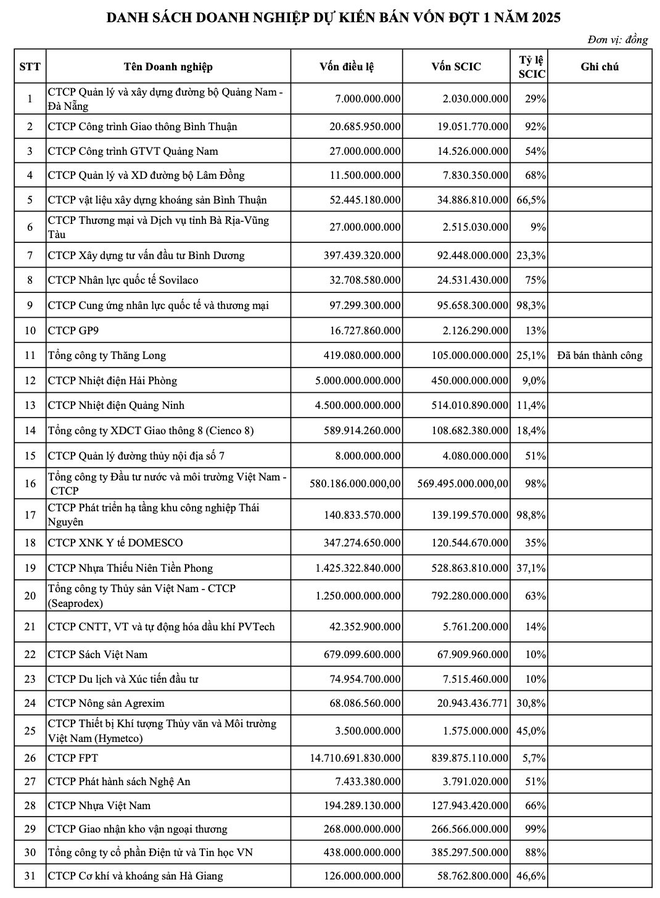 SCIC công bố danh sách 31 doanh nghiệp thoái vốn trong đợt 1 năm 2025