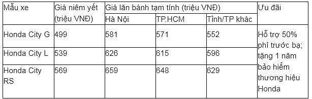 Giá lăn bánh xe Honda City tháng 5/2025 tại đại lý rẻ chưa từng có