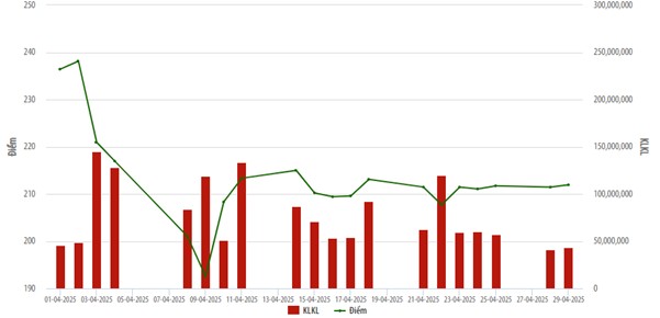 Thị trường cổ phiếu niêm yết trên HNX tháng 4/2025: Khối lượng bình quân phiên tăng 37,5% so với tháng trước