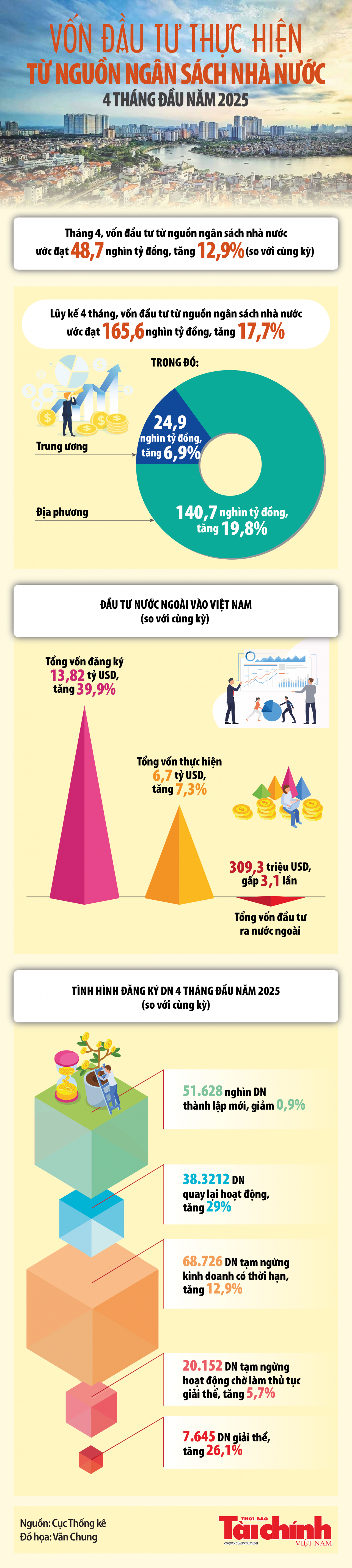 Infographics: Vốn đầu tư thực hiện từ nguồn ngân sách nhà nước 4 tháng ước đạt 165,6 nghìn tỷ đồng