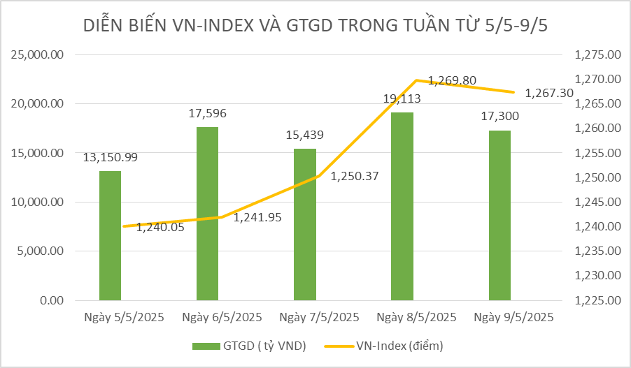 Chứng khoán tuần qua: VN-Index có tuần tăng điểm tốt, khối ngoại trở lại mua ròng
