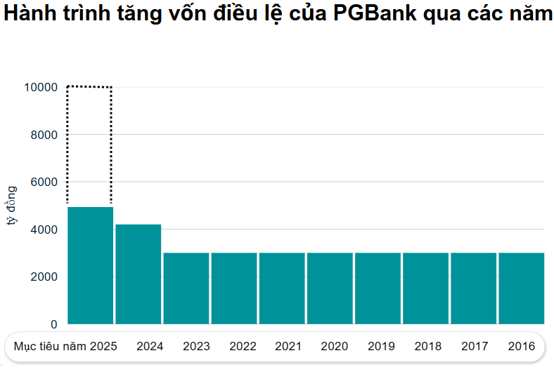 Vốn điều lệ cán mốc 5.000 tỷ đồng, PGBank muốn tiếp đà tăng vốn