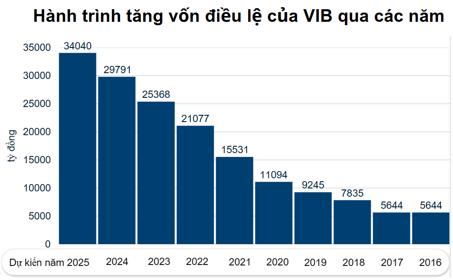 Ngân hàng VIB được chấp thuận tăng vốn vượt 34.000 tỷ đồng
