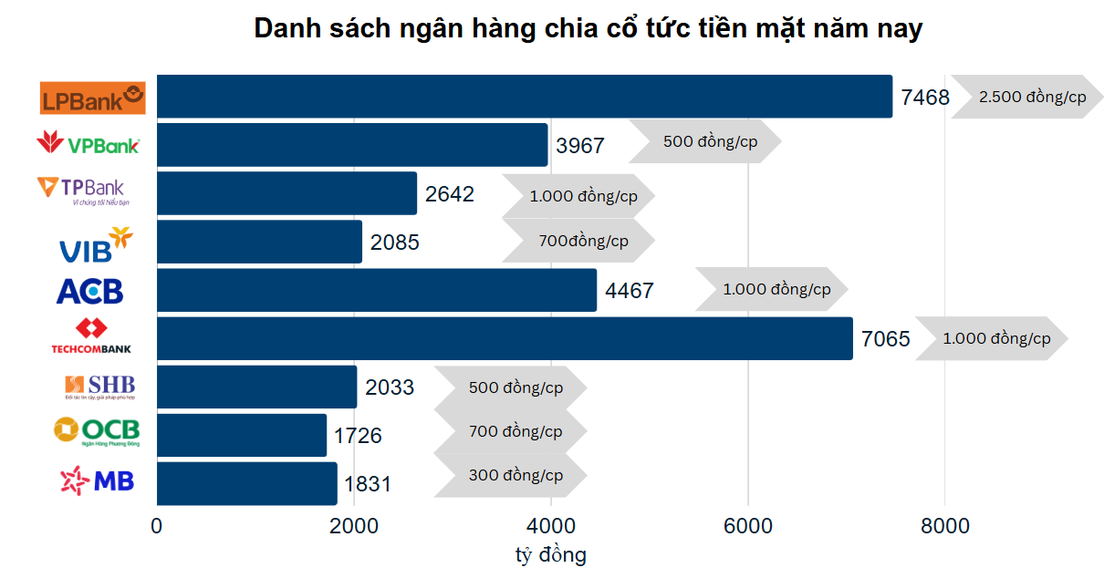Cổ đông ngân hàng “hái lộc” cổ tức tiền mặt hơn 33.000 tỷ đồng Cổ đông ngân hàng “hái lộc” cổ tức tiền mặt hơn 33.000 tỷ đồng