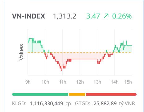 Chứng khoán ngày 15/5: Cổ phiếu ngân hàng bứt phá mạnh mẽ, VN-Index giữ vững đà tăng