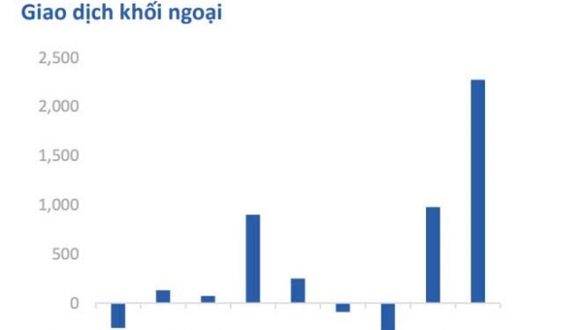 Thấy gì từ tín hiệu đảo chiều mua ròng của khối ngoại?