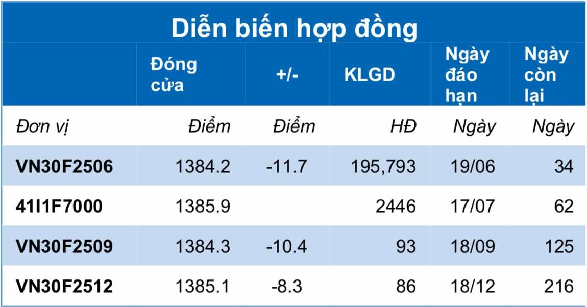 Chứng khoán phái sinh ngày 16/5: Các hợp đồng tương lai giảm điểm, thanh khoản giảm